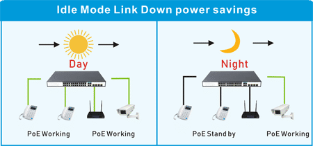 Idle Mode Link Down power savings