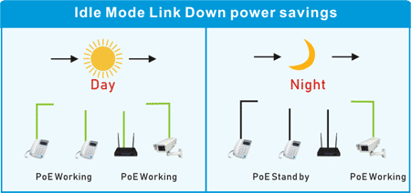  Idle Mode Link Down power savings