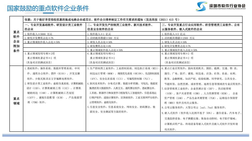 2021年国家鼓励的重点软件企业申报情况_页面_03.jpg