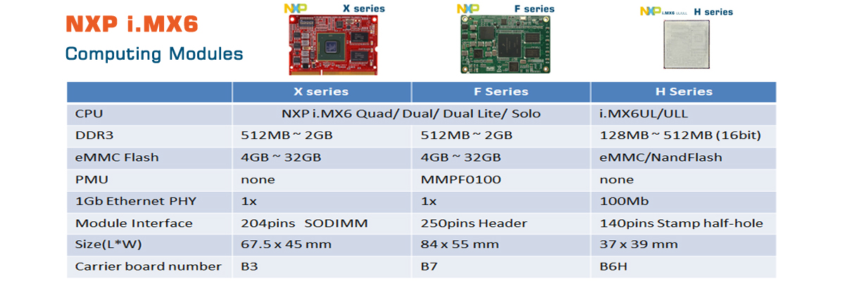 The i.MX 6Solo/6DualLite processors represent NXP Semiconductor’s latest achievement in integrated multimedia-focused products offering high performance processing with lower cost, is an ideal choice for many applications, including IOT gateway, digital signage, power monitoring, medical equipment, navigator, intelligent security, charging pile, Edge computing and other application fields.
