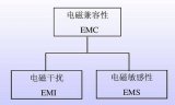 電磁干擾（EMI）的原理  EMI的產生原因