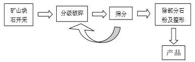 机制砂各生产流程成本分析及成本控制措施