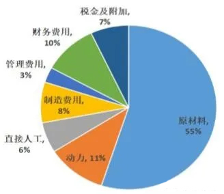 机制砂各生产流程成本分析及成本控制措施