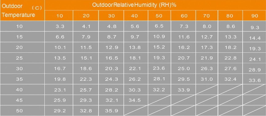 temperature-humidity chart