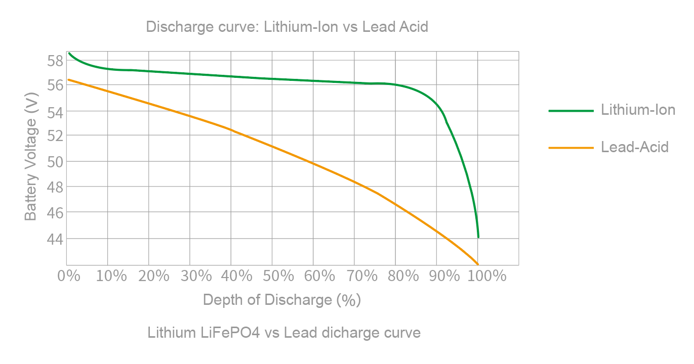 Lithium LiFePO4 vs Lead discharge curve