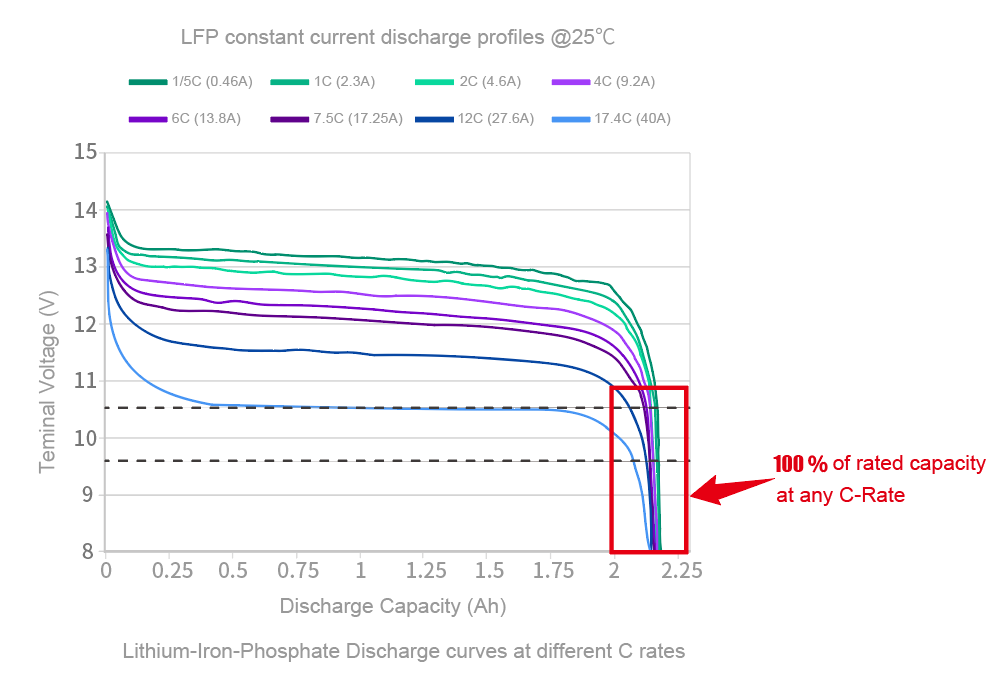 LiFePO4 Battery Discharge curves at different C rates