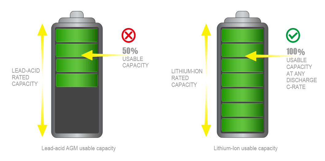 lithium-ion battery usable capacity