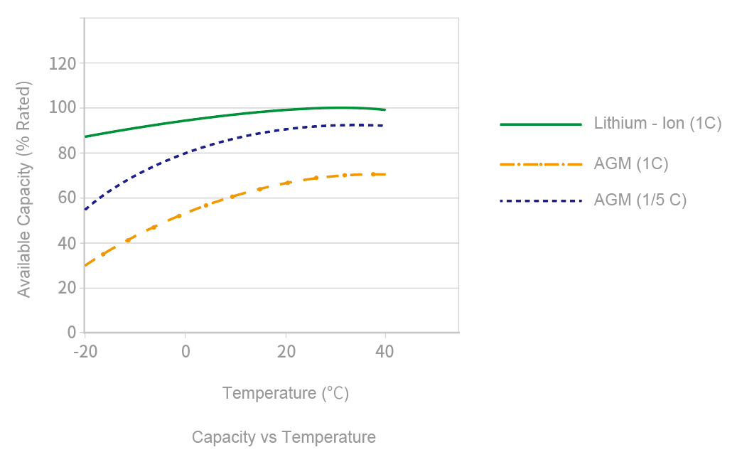 LiFePO4 battery capacity vs temperature