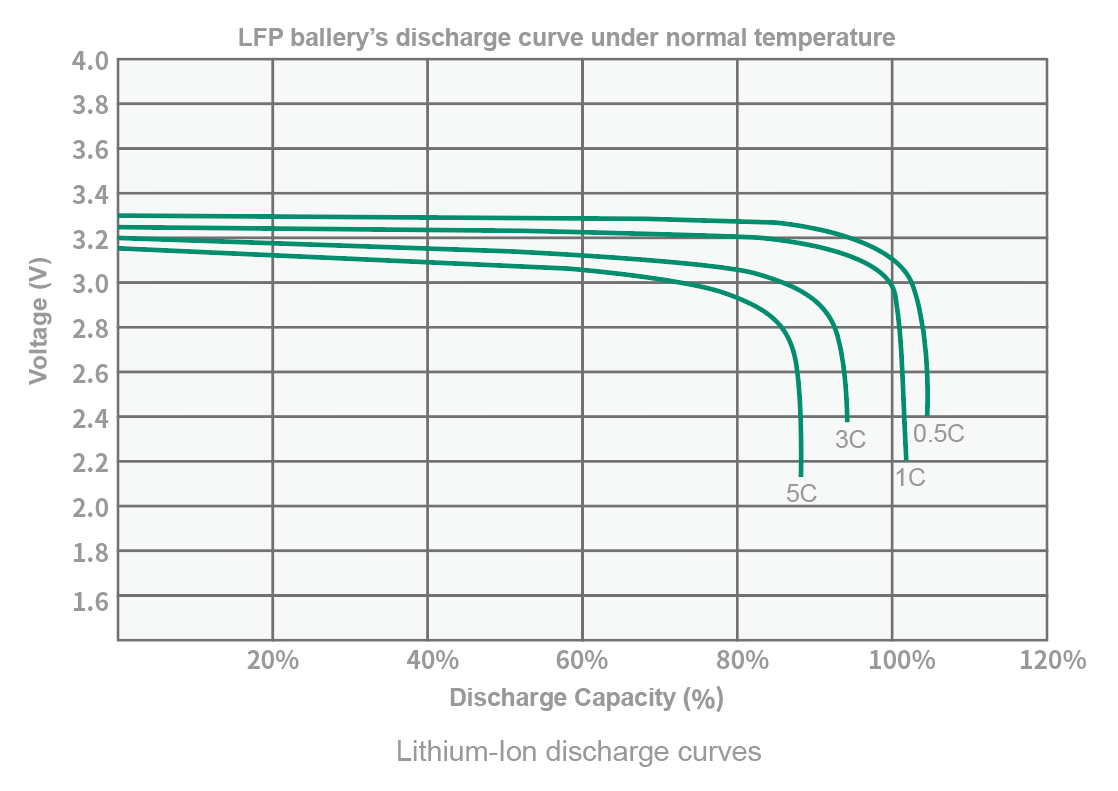 Lithium-Ion discharge curves