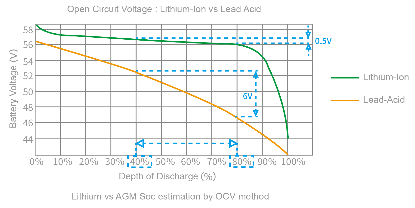 Lithium vs AGM Soc estimation by OCV method