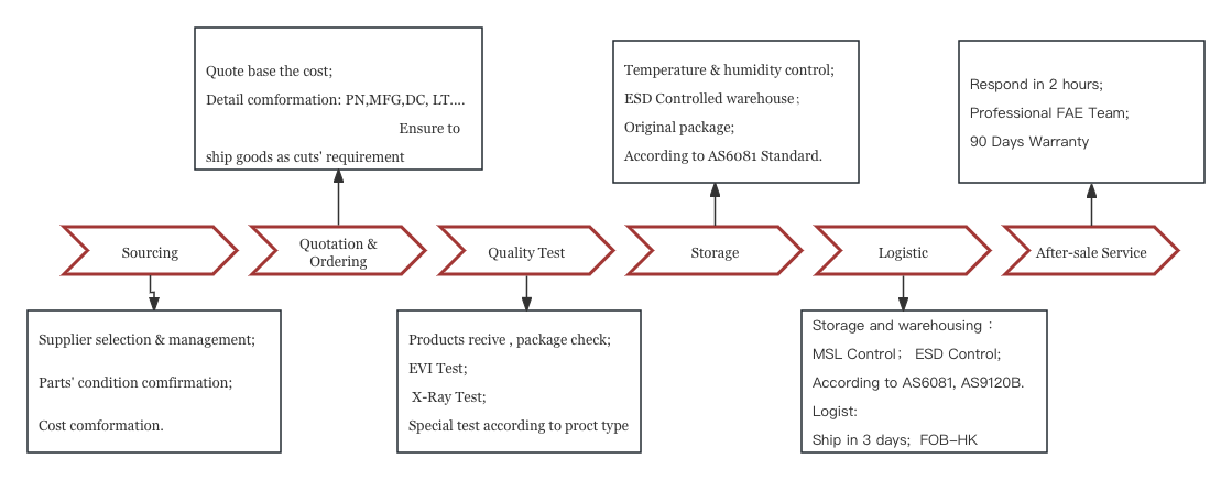 Shippment Process