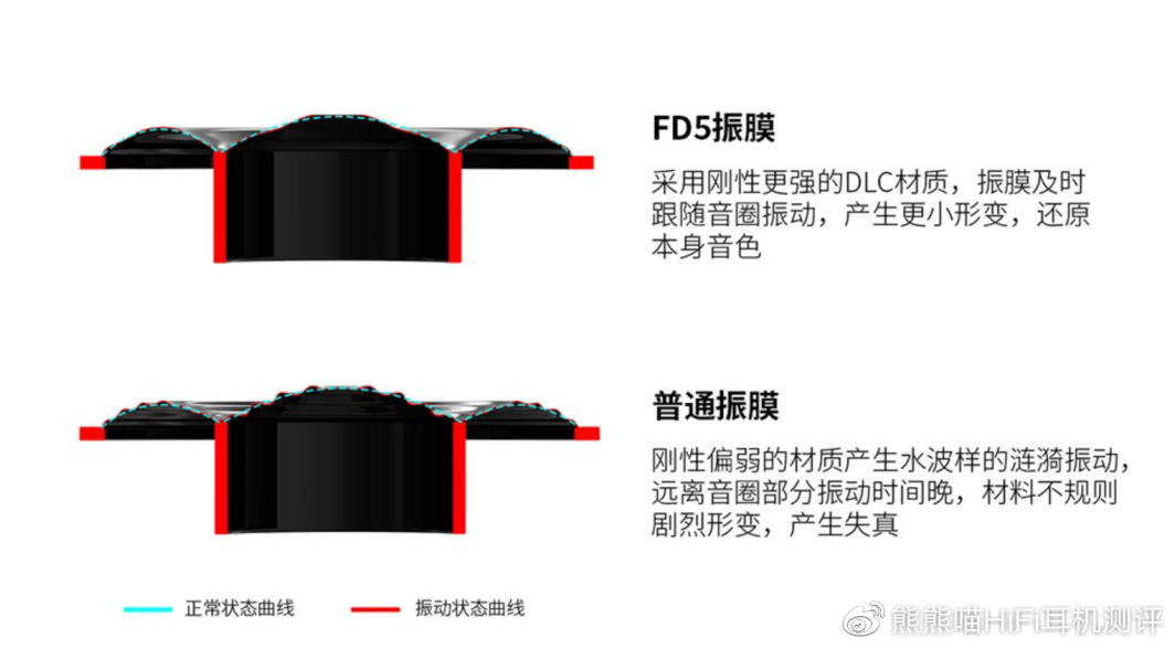 精准还原声音细节!飞傲FD5次旗舰DLC钻石球顶镀铍振膜HiFi耳机评测-FIIO