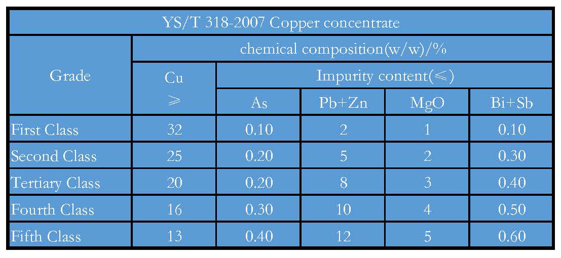 Beneficiation technology of low grade copper oreJiangSu metallurgy