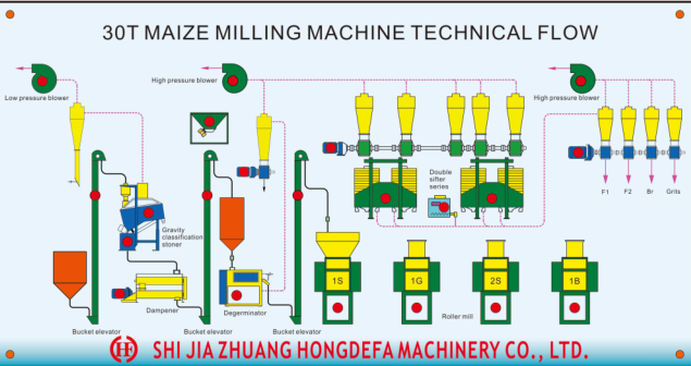 30t maize mill flow chart