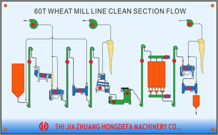 wheat milling process flow chart