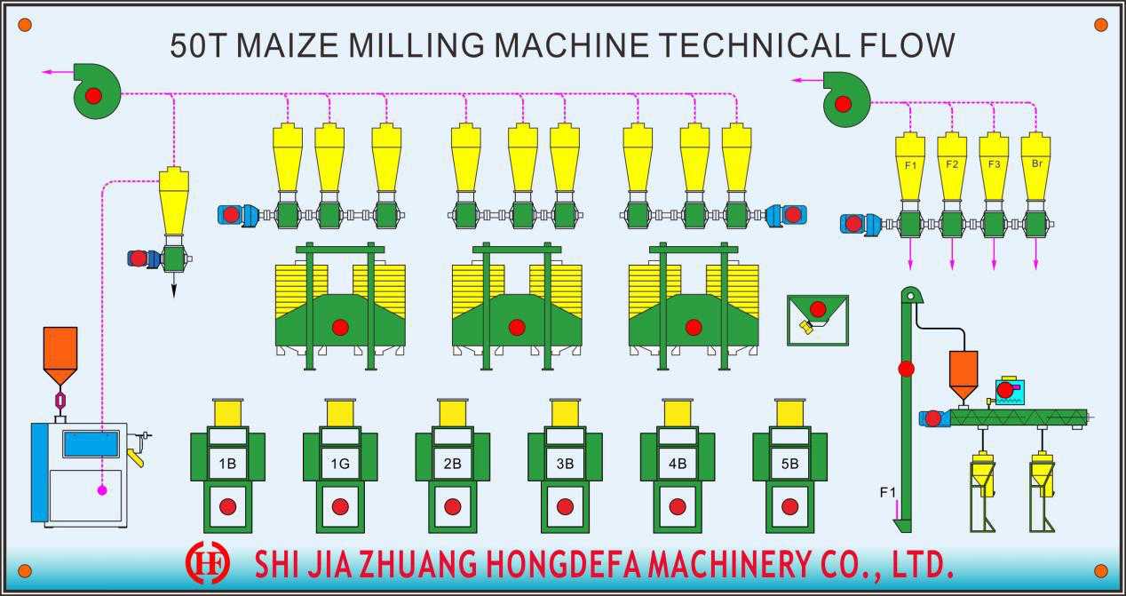 50t maize mill milling section