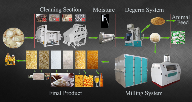 maize mill flow chart