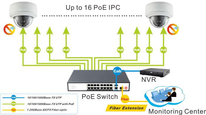 Perfect Integrated Solution for PoE IP Surveillance