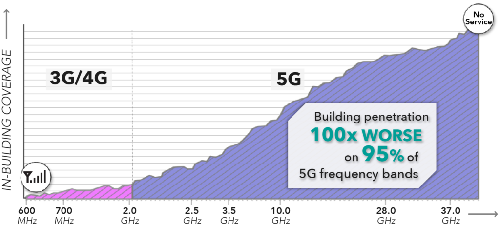 Сравнение 4g 5g. Частота 4g и 5g. Частота волн 4g. 5g частота излучения. 3g частоты.