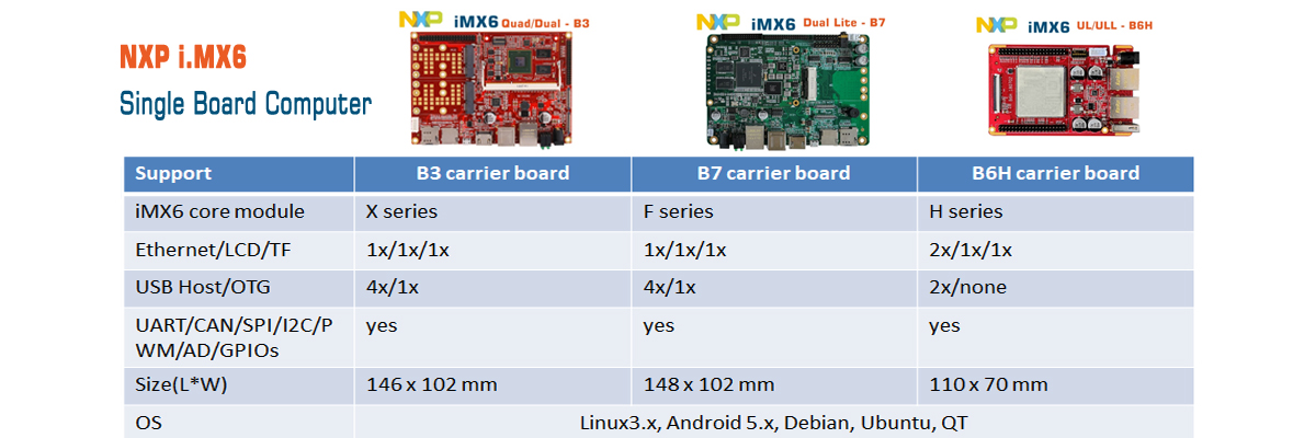 NXP i. MX6 series ARM cortex A9 single core and multi-core architecture of embedded processor is an ideal choice for many applications, including IOT gateway, digital signage, power monitoring, medical equipment, navigator, intelligent security, charging pile, smart home, industrial automatic control equipment, smart city, smart road pole, human-computer interaction equipment, logistics express cabinet, garbage sorting cabinet, environmental monitoring, avionics equipment, Edge computing, instrumentation, entertainment system, POS machine, network storage, data acquisition instrument, public security, thin client device, robot, industrial routing, game console and other application fields.