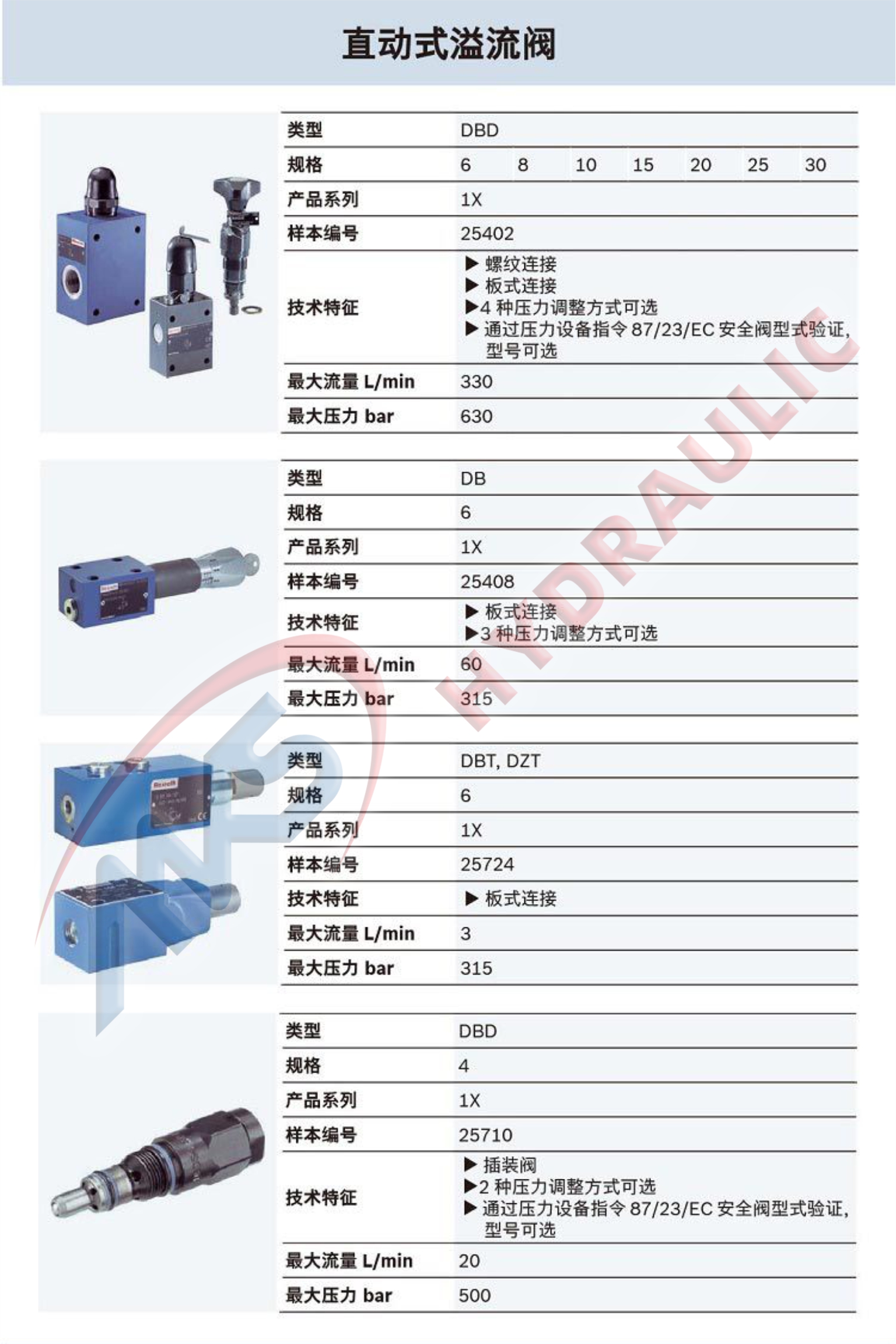 Pressure relief valves, Direct operated