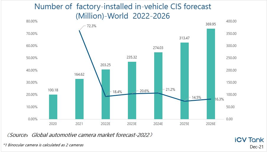 ICV- Onsemi and OmniVision's Global Automotive CIS Market Share to ...