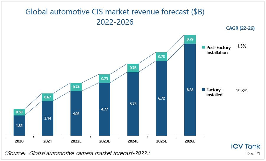 Onsemi And Omnivision's Global Automotive Cis Market Share To Increase 