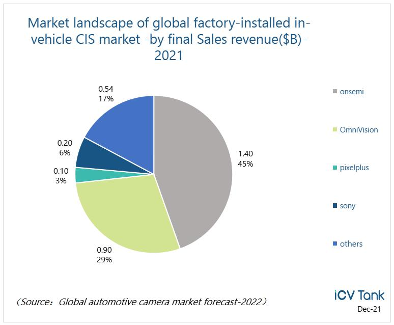 Onsemi and OmniVision's Global Automotive CIS Market Share to Increase ...