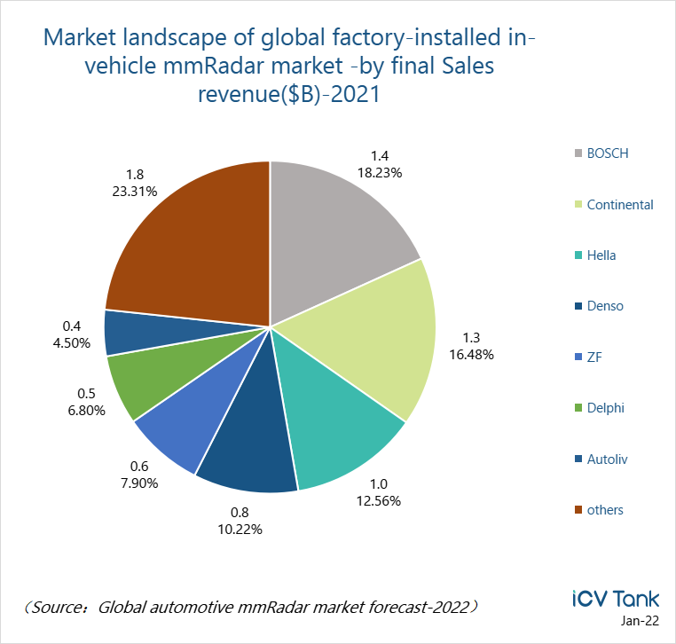 The global mmRadar installation is expected to reach 390 million units ...