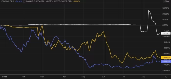 D Wave Stock Price