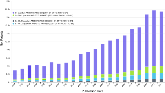 Global Quantum Technology Patent Map Filing Trends, Technology ...