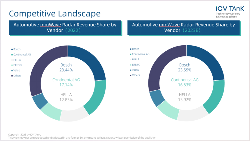 market research reports 2022