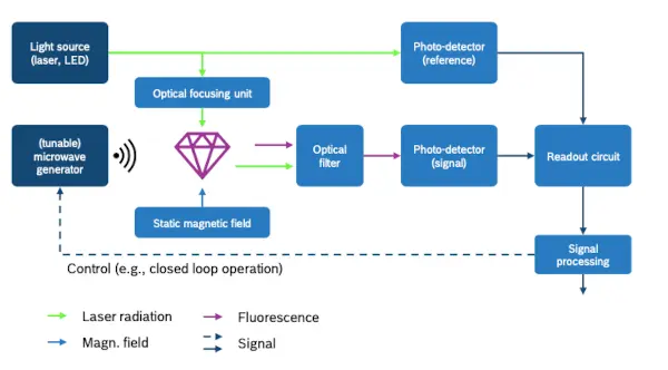 Conversation with Bosch Entering the quantum sensor market within