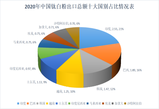 中国十大出口国2020年