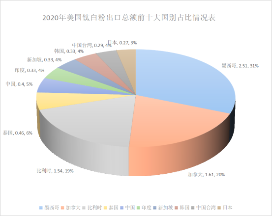 美国十大出口国