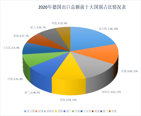 德国十大出口国