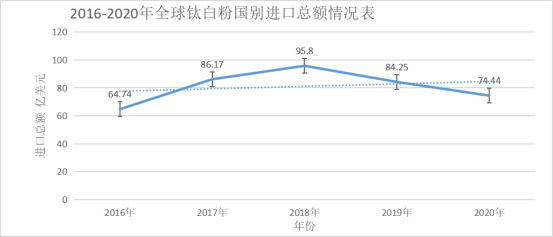 2016-2020年全球钛白粉进口情况