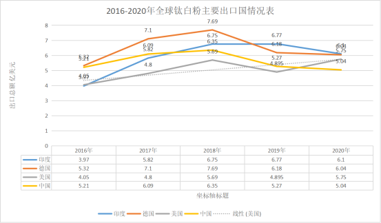 2016-2020年主要国家钛白粉进口情况