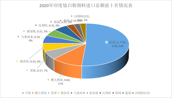 2020年印度十大进口国