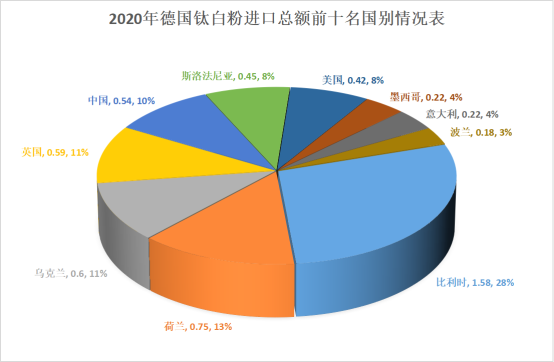 2020年德国十大进口国