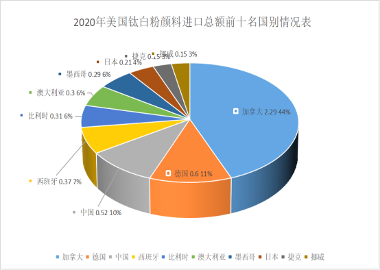 2020年美国十大进口国