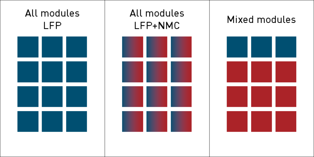 Figure 2: Concepts to incorporate LFP into a vehicle battery pack.