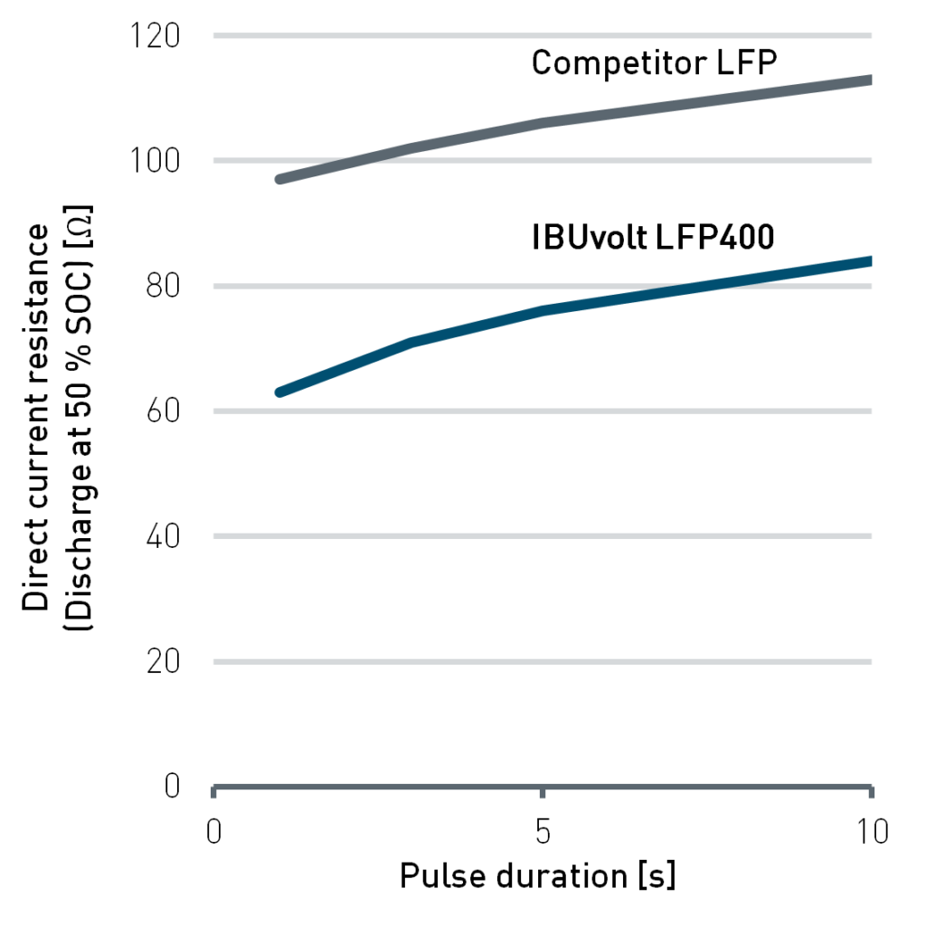 Figure 3: Comparison of direct current resistance (left) and capacity retention during charging (right) for IBUvolt LFP400 and a competitive LFP product. Testing was performed in pouch cells at 25 °C with graphite anodes. Cycling was performed from 2-4 V.