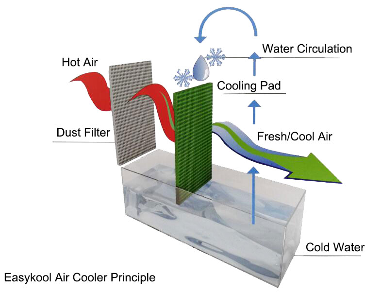 easykool air cooler principle