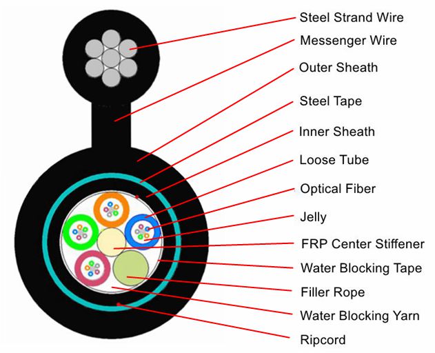 GYFTYC8S Figure-8 Steel Tape Armored Optic Cable SM 4F-144F PE Outer ...