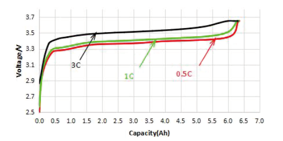 Different Rate Charge Curve Of 6.0Ah Lifepo4 Cell