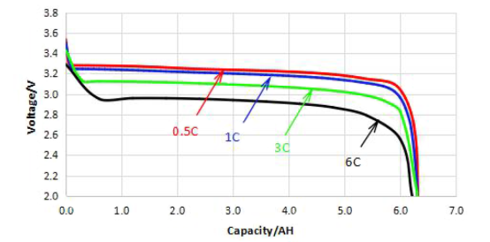 Different Rate Disharge Curve Of 6.0Ah Lifepo4 Cell