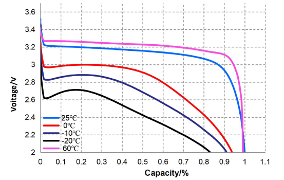 Discharge Curve Of 6.0 Ah Lifepo4 Cell At Different Temperatures(1C)