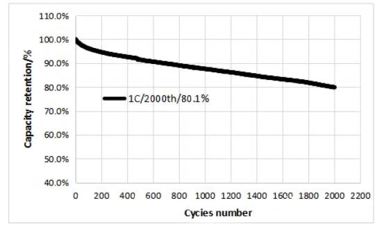 1C Circular Curve Of 6.0 Ah Lifepo4 Cell At 25℃