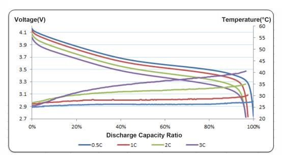 INR18650-26E Rate Discharge Curve